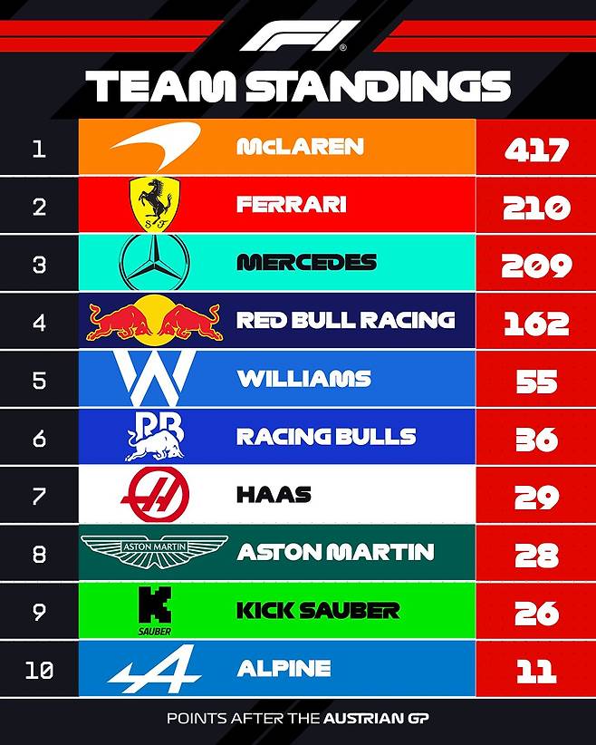 ‎문구: '‎1 TΕΑΛ STANDINGS 2 MCLAREN 417 FERRARI 3 210 4 MERCEDES 209 ធ00 RED BULL RACING 5 162 6 WILLIAMS 55 7 RACING BULLS PR O 36 HAAS 8 ASTON ASTONMARTIN 29 ASTON ASTONMARTIN MARTIN 28 10 KICK SAUBER 26 ALPINE SAUBER 4 POINTS AFTER THE AUSTRIAN GP בב‎'‎의 이미지일 수 있음