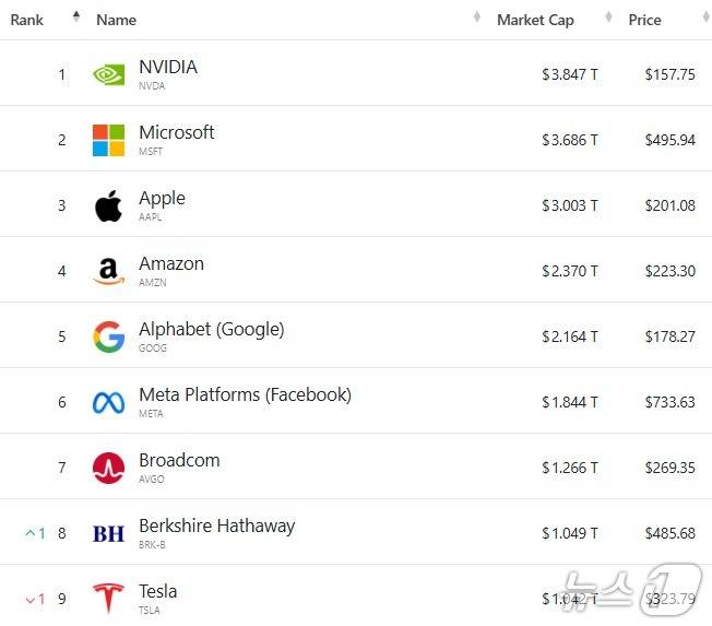 미국 기업 시총 '톱 9' - 야후 파이낸스 갈무리