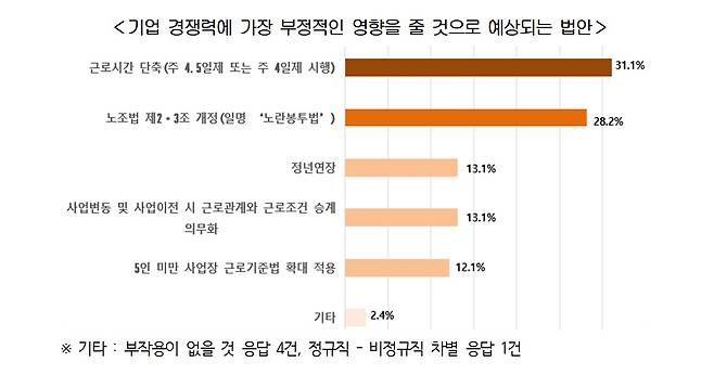 한국경영자총협회 '새 정부에 바라는 고용노동정책 전문가 설문조사' 결과(경총 제공)