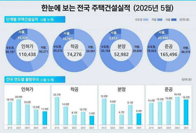 지난달 기준 주택 건설 관련 통계. 국토교통부 제공