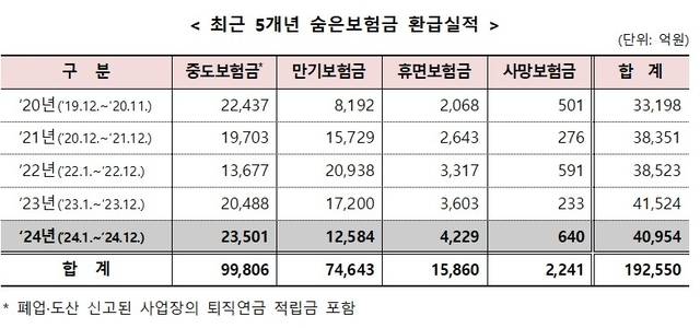 숨은 보험금 찾기 최근 5년간 숨은 보험금 환급 실적 현황. [금융위 제공]
