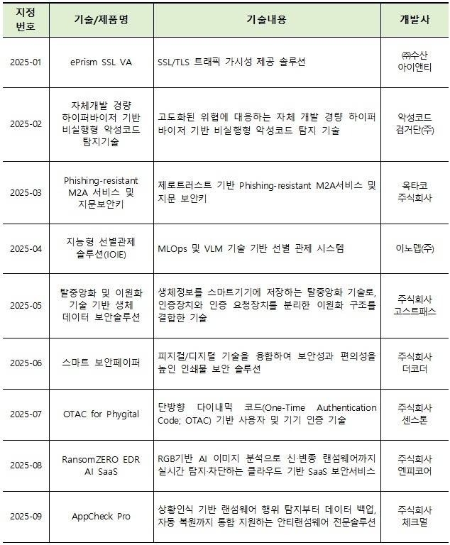 2025년 우수 정보보호 기술·제품·서비스 개요. (과학기술정보통신부 제공)