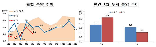주택통계 월별 분양 추이(왼쪽부터), 1~5월 누계 분양 추이. 국토교통부 제공