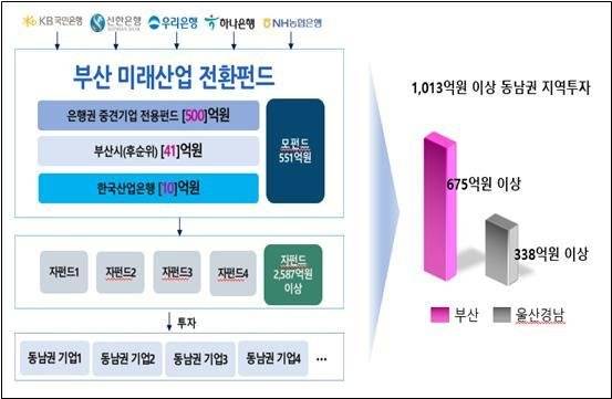 부산 미래산업 전환펀드 운용 구조. 부산시 제공