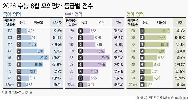 [서울=뉴시스] 2026 수능 6월 모의평가 등급별 점수 (그래픽=전진우 기자) 2025.06.30. 618tue@newsis.com /사진=뉴시스