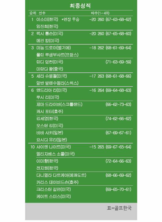 2025년 미국여자프로골프(LPGA) 투어 '2인1조 팀 경기' 다우 챔피언십 최종순위. 이소미-임진희 팀 우승, 김세영-오스턴 김 공동6위, 이미향-전지원 공동10위. 표=골프한국 (이미지를 무단으로 사용하지 마십시오)