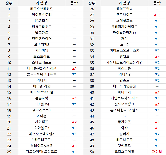 ▲ 온라인 게임 순위 (6월 23일~6월 29일 기준)
(PC방 이용률, 인벤 유저 투표, 커뮤니티 반응 등 다양한 지표를 취합해 선정합니다)