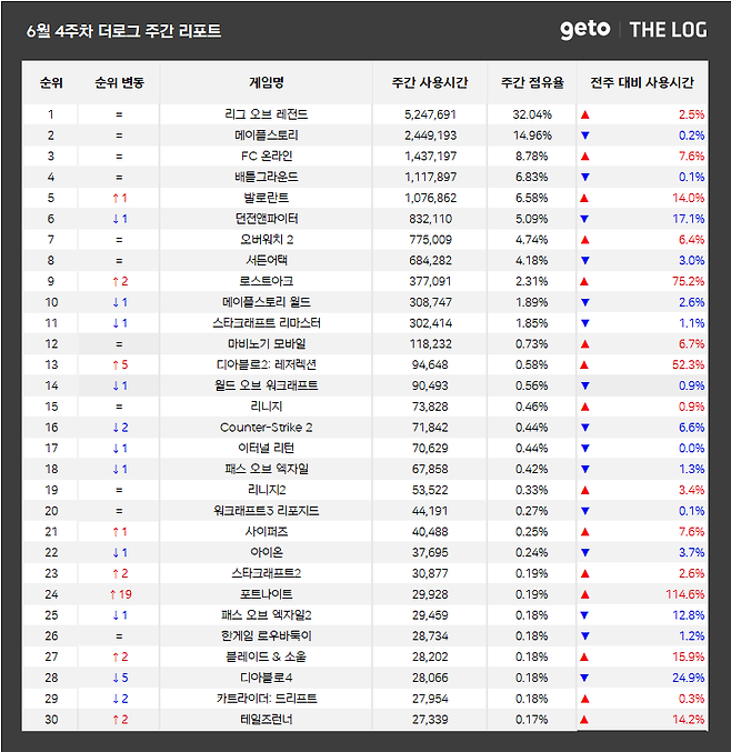 ▲ 6월 4주차 전국 PC방 게임 순위 (자료제공: 더로그)