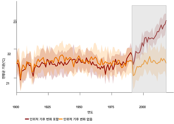 인간 영향에 따른 기온 상승 시나리오 비교