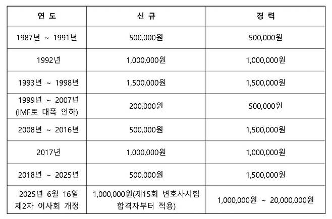 변호사 자격 등록료 변동 현황. (자료=대한변호사협회 제공)