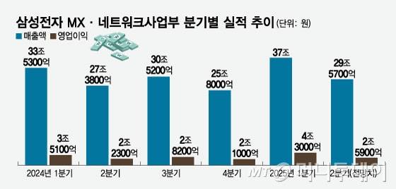 삼성전자 MX·네트워크사업부 분기별 실적 추이/그래픽=임종철