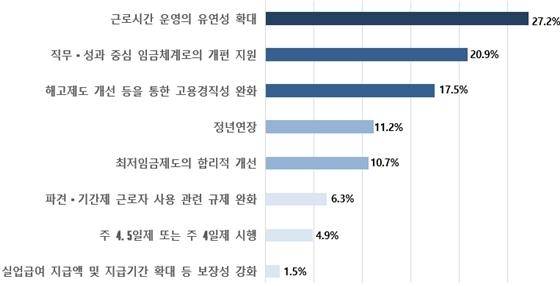 한국경영자총협회(경총)가 실시한 ‘새 정부에 바라는 고용·노동정책 전문가 설문조사’ 중 ‘일자리 창출을 위한 노동시장 활성화를 위한 세부정책’. 경총 제공.