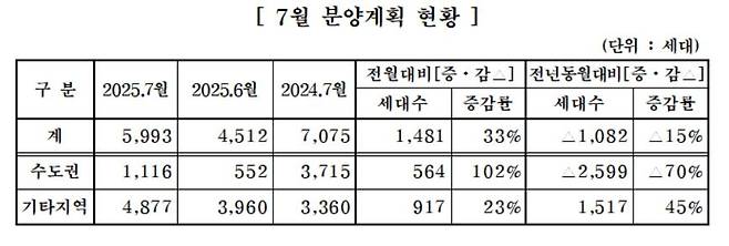 7월 분양계획. [대한주택건설협회 제공]