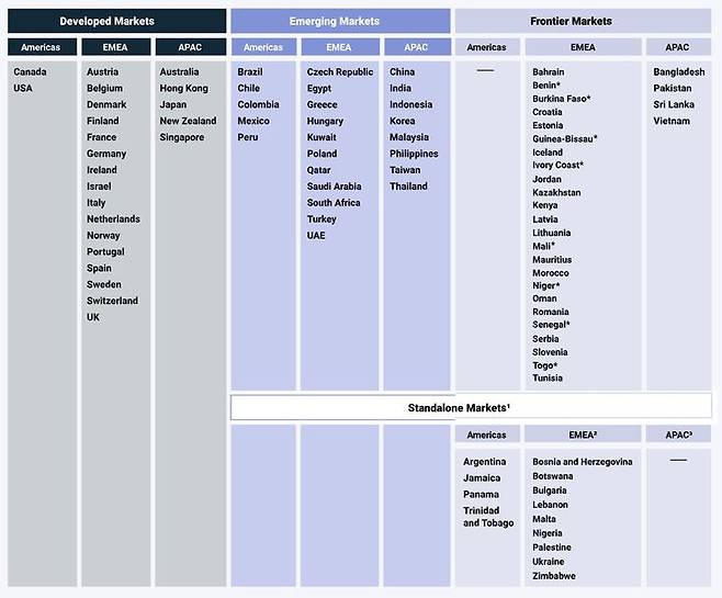[서울=뉴시스] 이지민 기자 = MSCI, 국가별 시장 접근성 리뷰 (표=MSCI 공식 홈페이지) 2025.06.20. photo@newsis.com *재판매 및 DB 금지