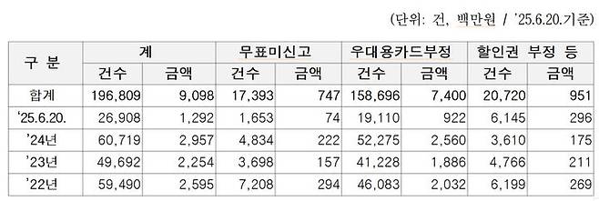 [서울=뉴시스] 부정승차 대응 사례. 2025.06.30. (표=서울교통공사 제공) *재판매 및 DB 금지