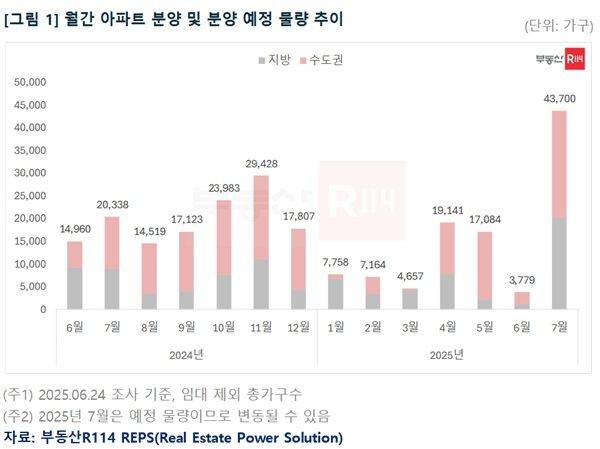 [서울=뉴시스] 월간 아파트 분양 물량 추이. (그래픽=부동산R114 제공) 2025.06.30. photo@newsis.com *재판매 및 DB 금지