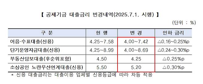 공제기금 대출금리 변경내역 [중소기업중앙회 제공]