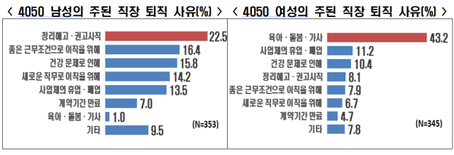4050 남성과 여성의 주된 퇴직 사유 조사 결과. 사진제공=한경협