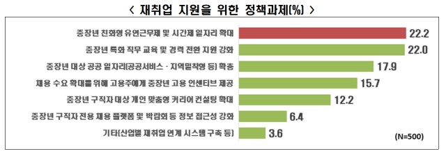 중장년층이 꼽은 ‘재취업 지원을 위한 정책 과제’. 사진제공=한경협