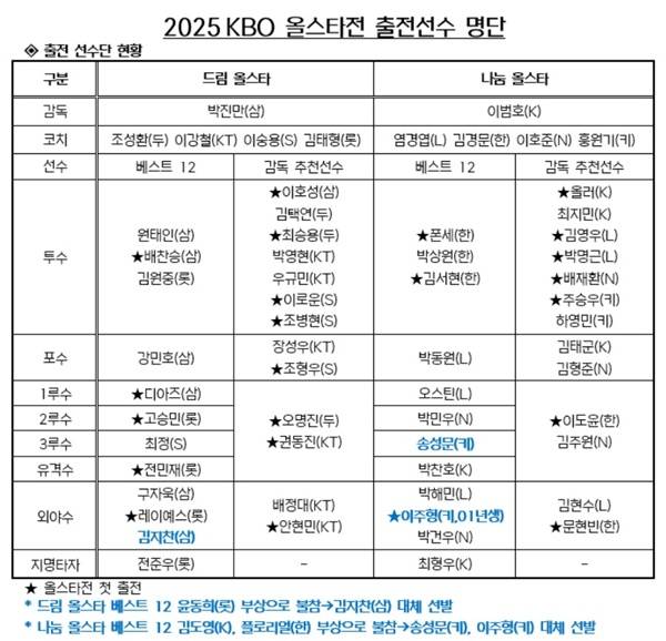 사진=KBO 제공