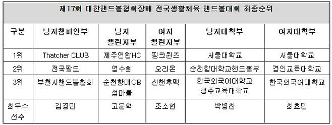 /사진=대한핸드볼협회