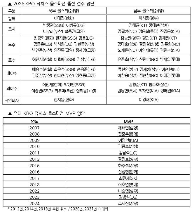 2025 퓨처스 올스타전 출전 명단 및 역대 퓨처스 올스타전 MVP. /표=KBO