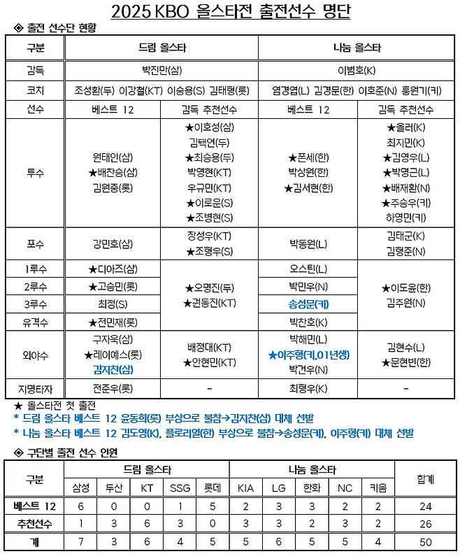 올스타전 출전선수 명단 및 구단별 출전 선수 인원. /표=KBO