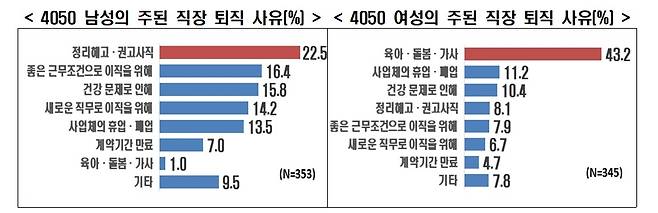 4050 구직자의 주된 퇴직 사유  [한경협 자료 캡처. 재판매 및 DB 금지]