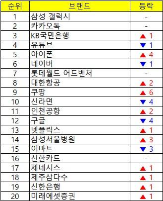 2025년 2분기 대한민국 100대 브랜드 상위 20위 [브랜드스탁 제공. 재판매 및 DB 금지]