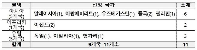 권역/국가별 신규 지정 개소 [문화체육관광부 제공. 재판매 및 DB 금지]
