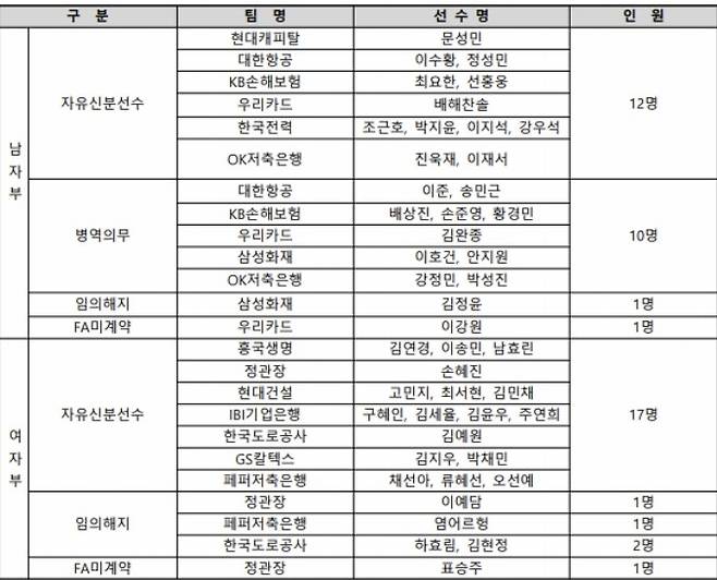 KOVO 자유신분선수, 임의해지 선수 등 공시 [한국배구연맹 제공. 재판매 및 DB금지]