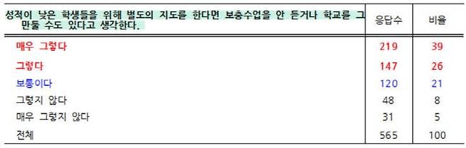 학생 설문조사 결과