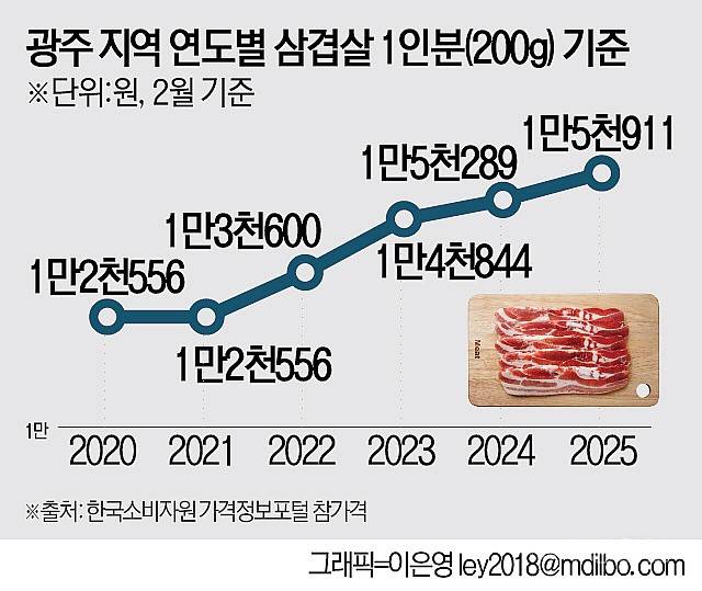 광주 지역 연도별 삼겹살 1인분(200g) 기준