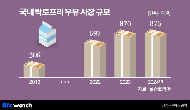 /그래픽=비즈워치