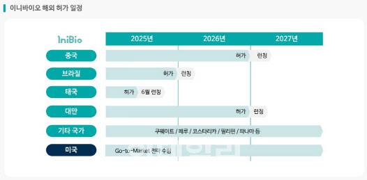 이니바이오 해외 허가 일정 (자료=녹십자웰빙)