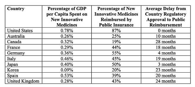 OECD 주요국의 GPD대비 신약 예산 비중(자료=PhRMA 의견서)