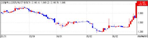 Eutilex daily share-price trend (Data: KG Zeroin)