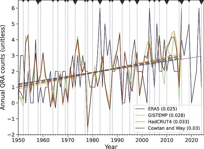 1950년부터 2024년까지 북반구 여름 준공진증폭(QRA) 사건의 시계열 추이. ERA5(5세대 국제 기후대기 재분석) 데이터를 기반으로 한 연간 QRA계수(단위 없음)는 파란선으로 표시. 다른 세 관측 표면 온도 자료(GISTEMP, HadCRUT4, Cowtan)를 사용한 연간 QRA 계수는 녹색, 주황색, 빨간색 선으로 표시했다. 중복되는 기간은 두꺼운 점선으로 표시했다. 70년 동안 3배 가까이 증가한 것으로 나타났다.