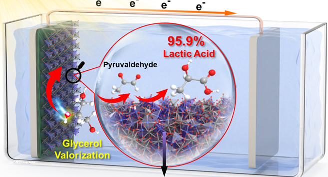 빛 에너지를 이용한 전극 촉매를 개발하고 글리세롤을 95% 이상의 높은 선택도로 젖산으로 변환하는 과정을 나타내는 그림. 한국연구재단 제공