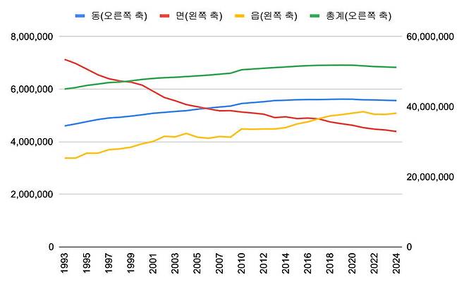 1993년부터 2024년까지 우리나라 읍·면·동 인구비율. 공익법률센터 농본 제공