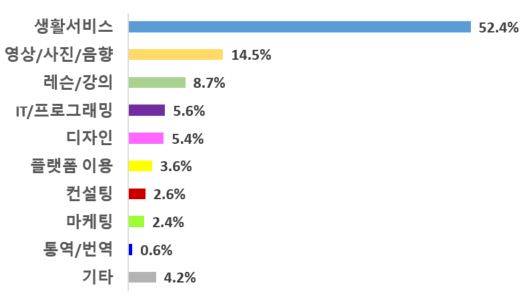 한국소비자원이 발표한 용역 중개 플랫폼 피해구제 신청 품목 비율. [사진=한국소비자원]
