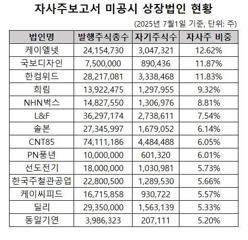 케이엘넷, 국보디자인, 희림, 솔본 등 14개 상장법인이 자본시장법 시행령 상의 자기주식 보고서 공시 의무를 지키지 않고 있다.
