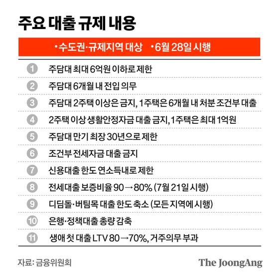 초강력 대출 규제