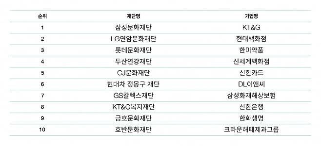 한국메세나협회가 발간한 '2024년 기업의 문화예술 지원 현황 조사' 결과. / 자료출처. 한국메세나협회