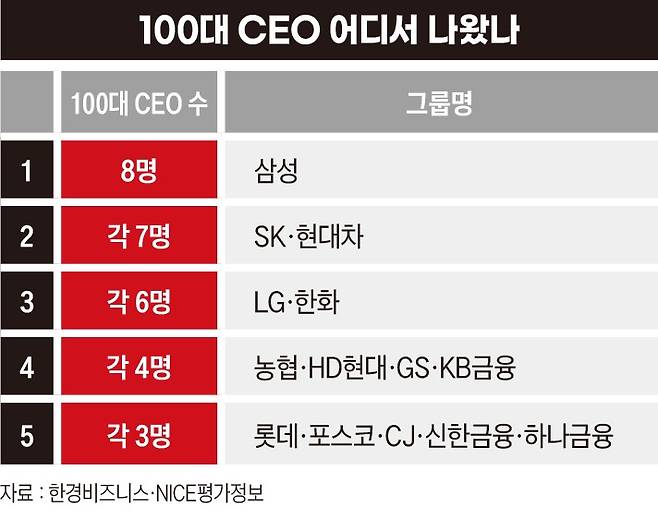 100대 CEO 최대 배출 그룹. 그래픽=박명규 기자