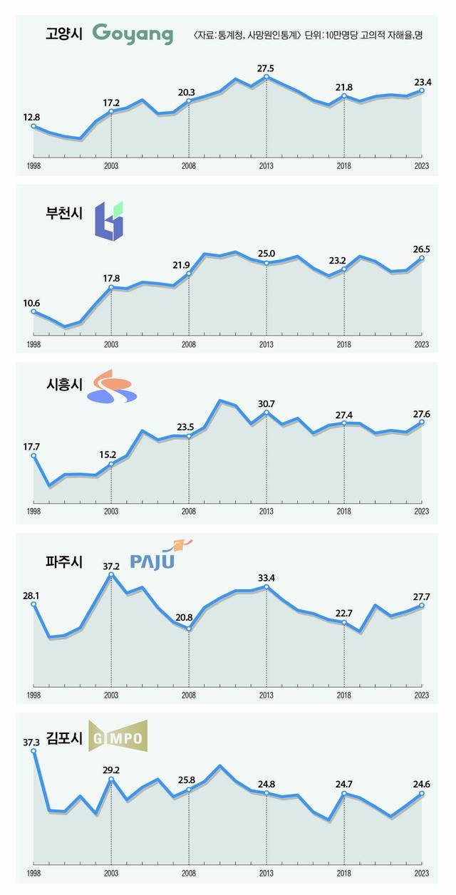 고의적 자해율 경기 서부권. 자료 제공 통계청· 사망원인통계