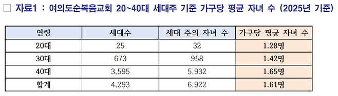 여의도순복음교회 평균 자녀수