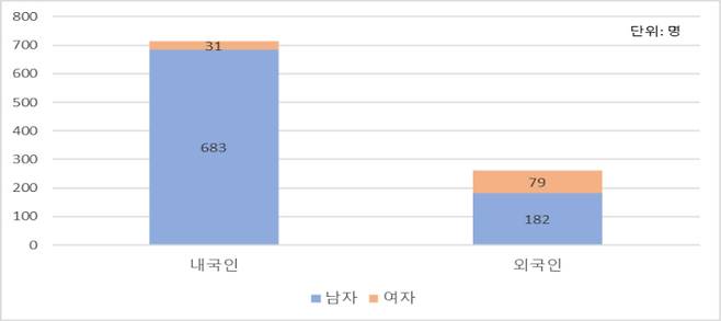 2024년 신규 HIV 감염인 현황. /사진제공=질병관리청