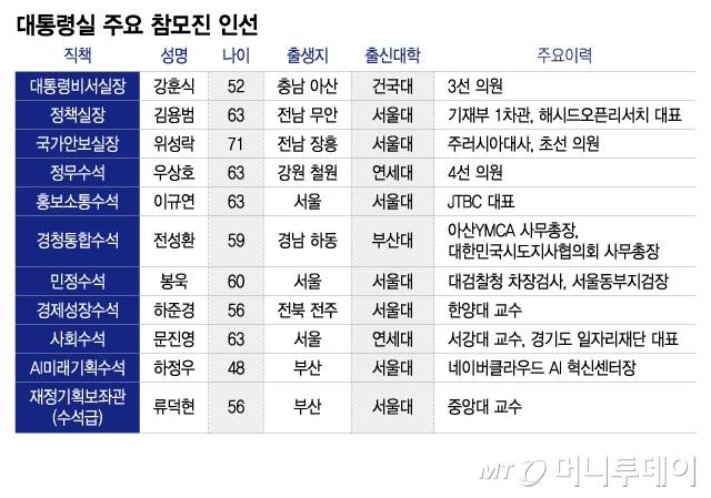 대통령실 주요 참모진 인선/그래픽=이지혜