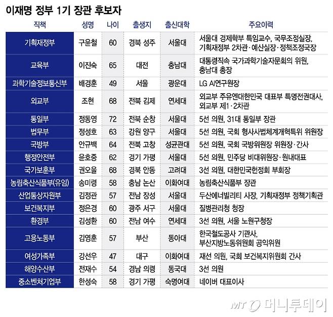 이재명 정부 1기 장관 후보자/그래픽=이지혜